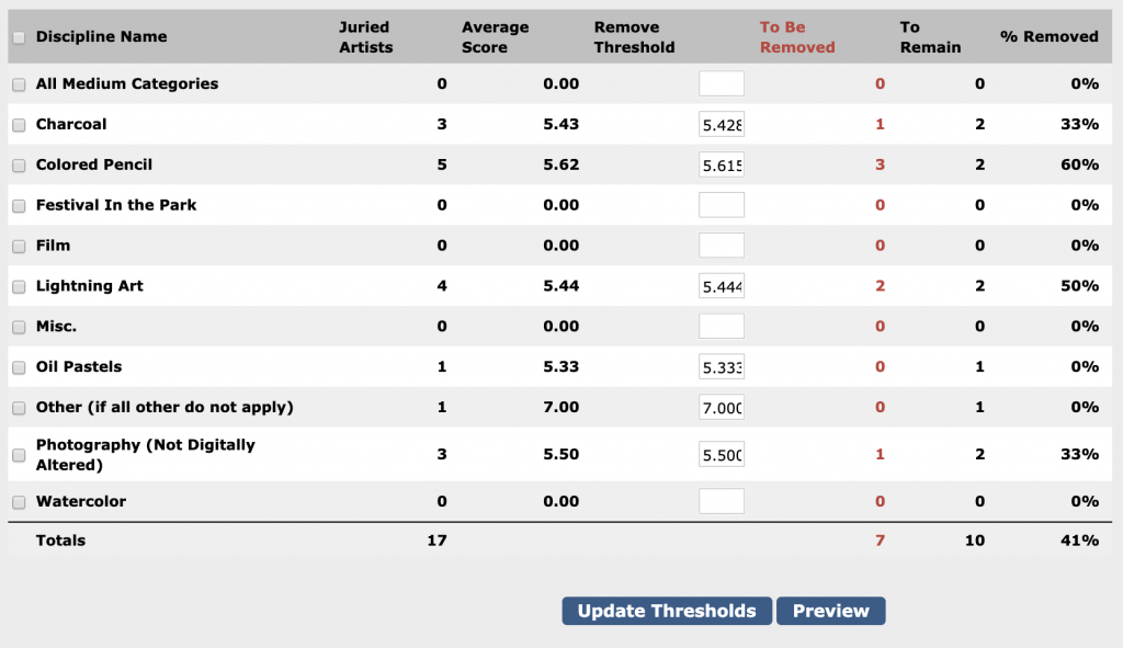 Image depicts the Update Thresholds page. The system has automatically pulled in the averages of each medium category and determined the number of artists to be removed and the number of artists who remain.